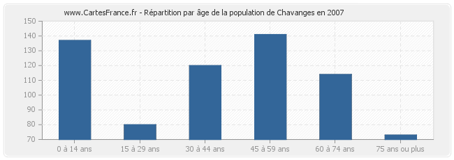 Répartition par âge de la population de Chavanges en 2007