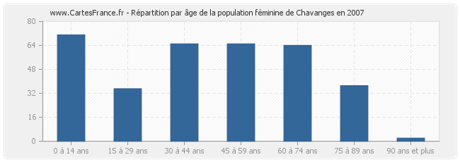 Répartition par âge de la population féminine de Chavanges en 2007