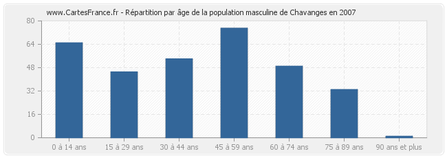 Répartition par âge de la population masculine de Chavanges en 2007