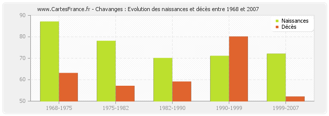 Chavanges : Evolution des naissances et décès entre 1968 et 2007