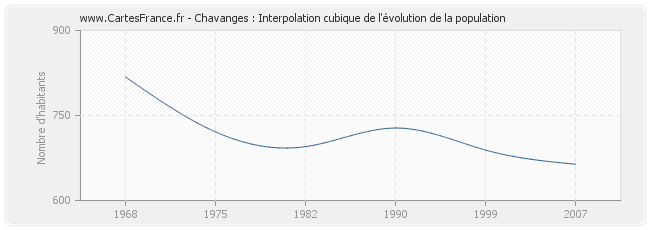 Chavanges : Interpolation cubique de l'évolution de la population