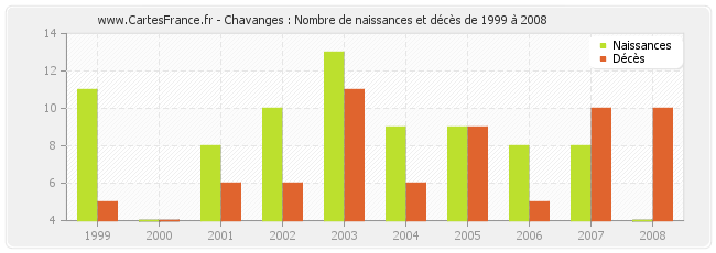 Chavanges : Nombre de naissances et décès de 1999 à 2008