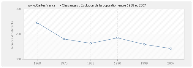 Population Chavanges