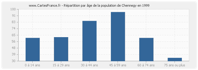 Répartition par âge de la population de Chennegy en 1999
