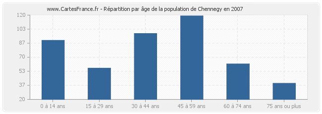 Répartition par âge de la population de Chennegy en 2007