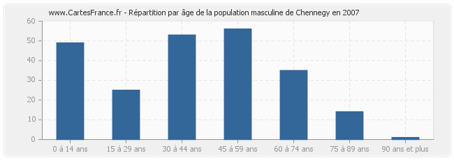 Répartition par âge de la population masculine de Chennegy en 2007