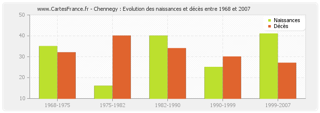 Chennegy : Evolution des naissances et décès entre 1968 et 2007