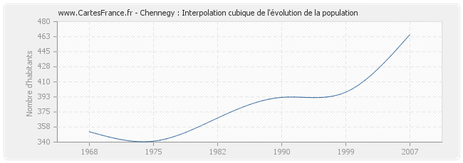 Chennegy : Interpolation cubique de l'évolution de la population