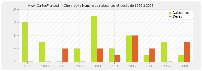 Chennegy : Nombre de naissances et décès de 1999 à 2008