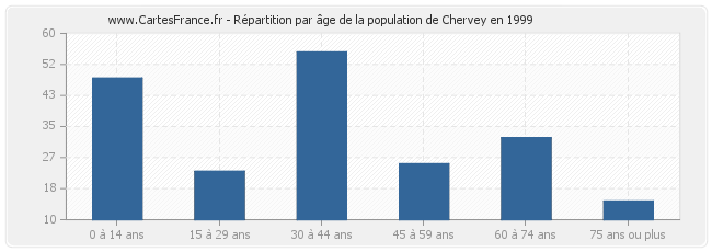 Répartition par âge de la population de Chervey en 1999