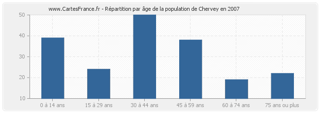 Répartition par âge de la population de Chervey en 2007