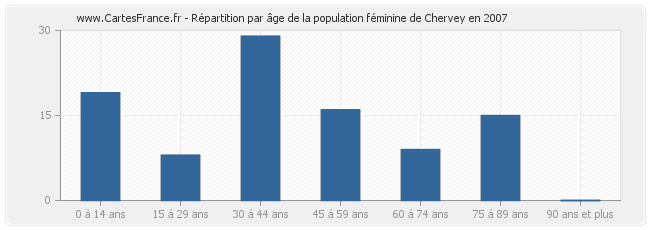 Répartition par âge de la population féminine de Chervey en 2007