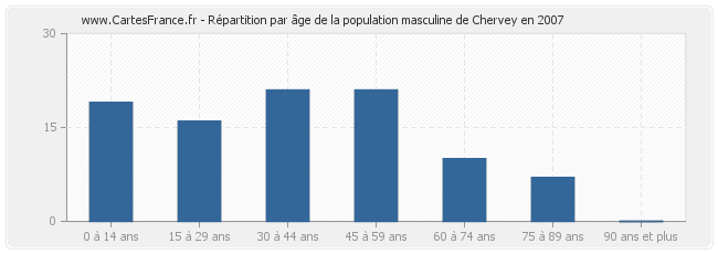 Répartition par âge de la population masculine de Chervey en 2007