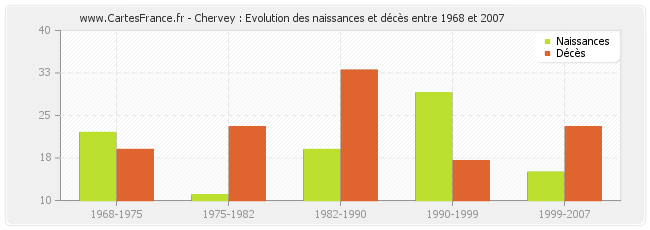 Chervey : Evolution des naissances et décès entre 1968 et 2007