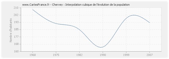 Chervey : Interpolation cubique de l'évolution de la population