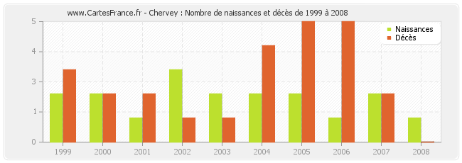 Chervey : Nombre de naissances et décès de 1999 à 2008