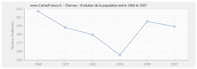 Population Chervey