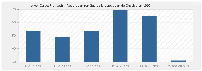 Répartition par âge de la population de Chesley en 1999
