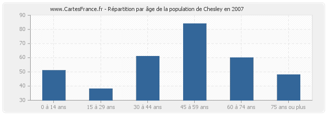 Répartition par âge de la population de Chesley en 2007