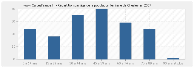 Répartition par âge de la population féminine de Chesley en 2007