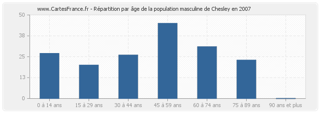 Répartition par âge de la population masculine de Chesley en 2007
