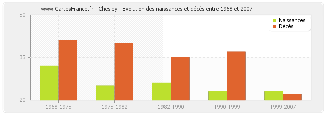 Chesley : Evolution des naissances et décès entre 1968 et 2007