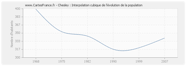 Chesley : Interpolation cubique de l'évolution de la population