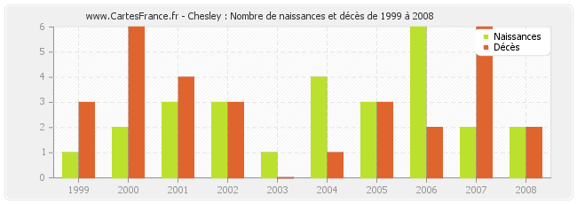 Chesley : Nombre de naissances et décès de 1999 à 2008