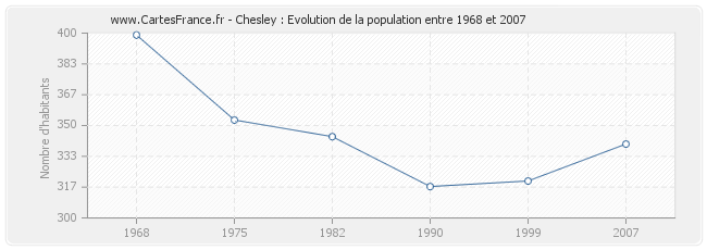 Population Chesley