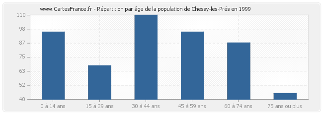Répartition par âge de la population de Chessy-les-Prés en 1999