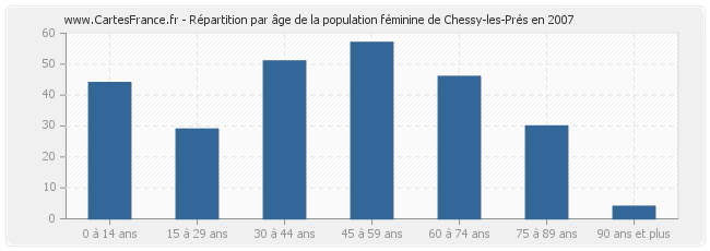 Répartition par âge de la population féminine de Chessy-les-Prés en 2007