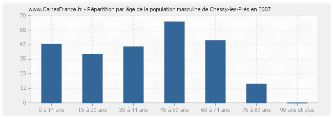 Répartition par âge de la population masculine de Chessy-les-Prés en 2007