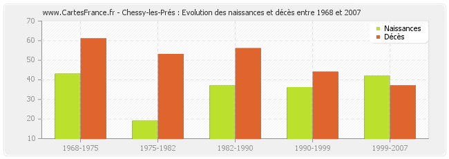 Chessy-les-Prés : Evolution des naissances et décès entre 1968 et 2007