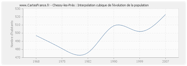 Chessy-les-Prés : Interpolation cubique de l'évolution de la population