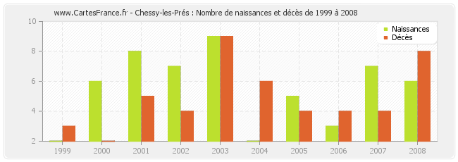Chessy-les-Prés : Nombre de naissances et décès de 1999 à 2008
