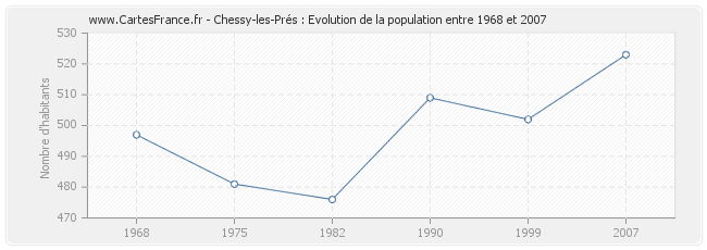 Population Chessy-les-Prés