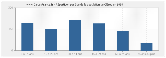Répartition par âge de la population de Clérey en 1999