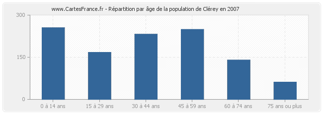 Répartition par âge de la population de Clérey en 2007