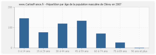 Répartition par âge de la population masculine de Clérey en 2007