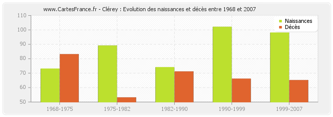 Clérey : Evolution des naissances et décès entre 1968 et 2007