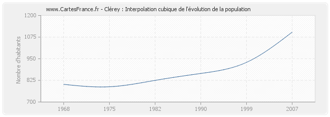 Clérey : Interpolation cubique de l'évolution de la population