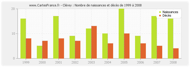 Clérey : Nombre de naissances et décès de 1999 à 2008