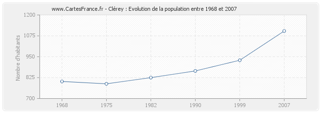 Population Clérey