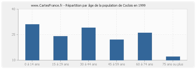 Répartition par âge de la population de Coclois en 1999
