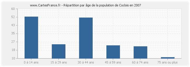 Répartition par âge de la population de Coclois en 2007
