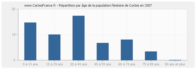 Répartition par âge de la population féminine de Coclois en 2007