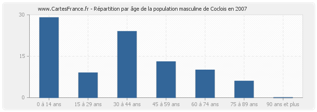 Répartition par âge de la population masculine de Coclois en 2007