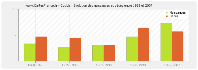 Coclois : Evolution des naissances et décès entre 1968 et 2007