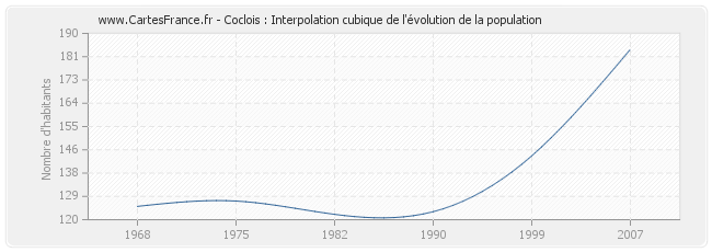 Coclois : Interpolation cubique de l'évolution de la population