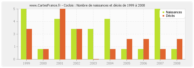 Coclois : Nombre de naissances et décès de 1999 à 2008